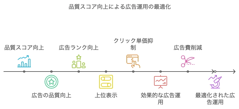 広告ランクと広告の品質違い