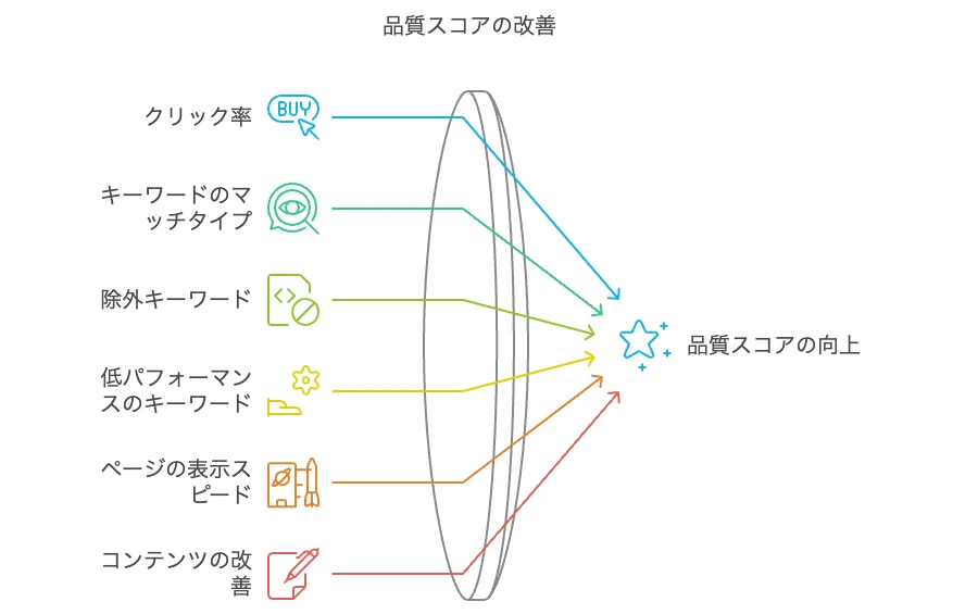 品質スコアの上げ方