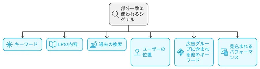 部分一致に使われるシグナルの図表