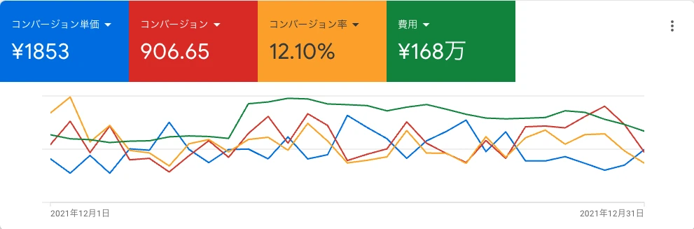 広告改善の事例　施策後