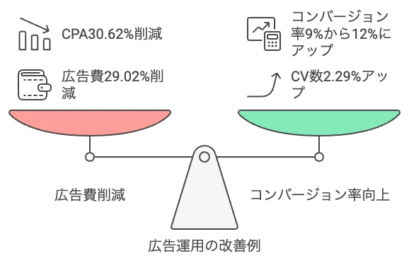 広告運用の実績例