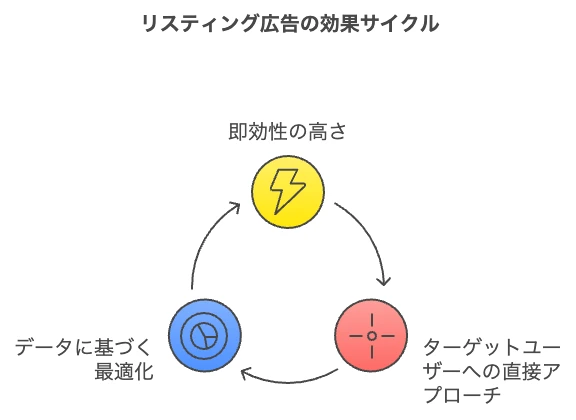 リスティング広告の効果