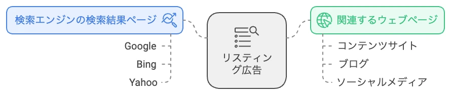 リスティング広告とは