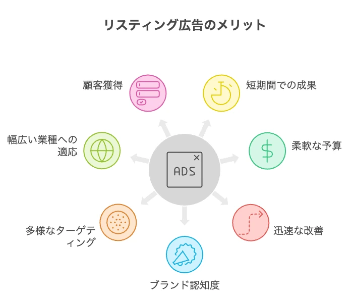 リスティング広告のメリット